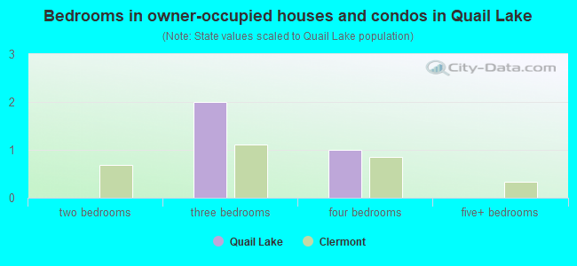 Bedrooms in owner-occupied houses and condos in Quail Lake