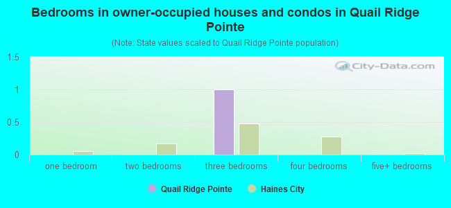 Bedrooms in owner-occupied houses and condos in Quail Ridge Pointe