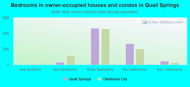 Bedrooms in owner-occupied houses and condos in Quail Springs