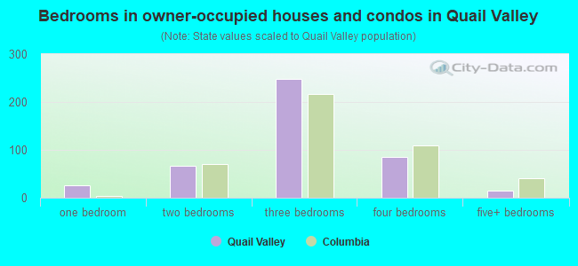Bedrooms in owner-occupied houses and condos in Quail Valley