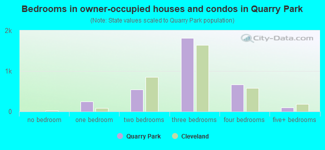 Bedrooms in owner-occupied houses and condos in Quarry Park