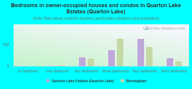 Bedrooms in owner-occupied houses and condos in Quarton Lake Estates (Quarton Lake)