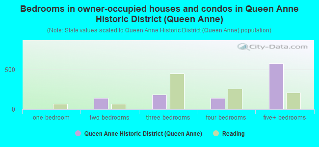 Bedrooms in owner-occupied houses and condos in Queen Anne Historic District (Queen Anne)