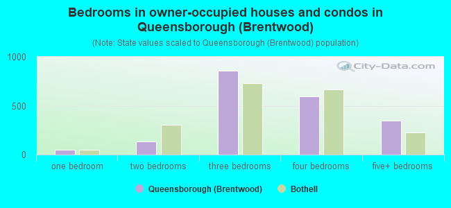 Bedrooms in owner-occupied houses and condos in Queensborough (Brentwood)