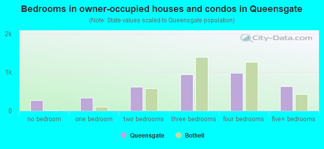 Bedrooms in owner-occupied houses and condos in Queensgate