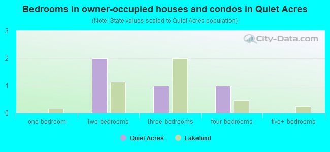 Bedrooms in owner-occupied houses and condos in Quiet Acres