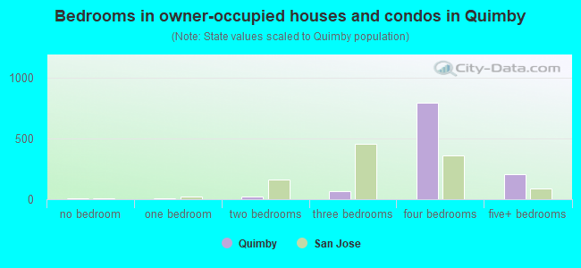 Bedrooms in owner-occupied houses and condos in Quimby