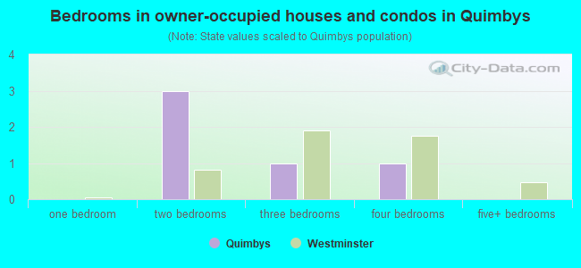 Bedrooms in owner-occupied houses and condos in Quimbys