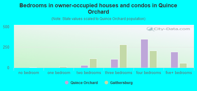 Bedrooms in owner-occupied houses and condos in Quince Orchard