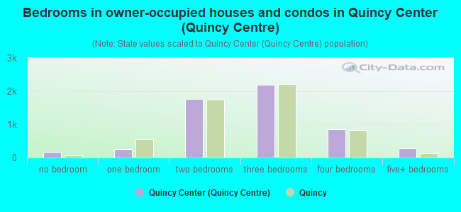 Bedrooms in owner-occupied houses and condos in Quincy Center (Quincy Centre)