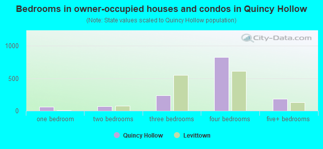 Bedrooms in owner-occupied houses and condos in Quincy Hollow