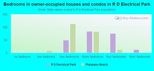 Bedrooms in owner-occupied houses and condos in R  D Electrical Park
