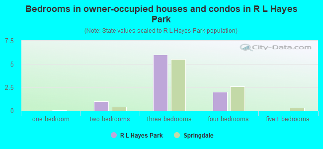 Bedrooms in owner-occupied houses and condos in R L Hayes Park