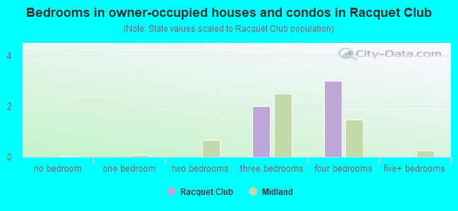Bedrooms in owner-occupied houses and condos in Racquet Club