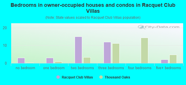 Bedrooms in owner-occupied houses and condos in Racquet Club Villas