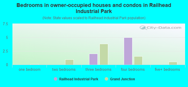 Bedrooms in owner-occupied houses and condos in Railhead Industrial Park