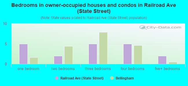 Bedrooms in owner-occupied houses and condos in Railroad Ave (State Street)
