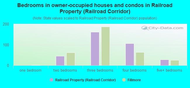 Bedrooms in owner-occupied houses and condos in Railroad Property (Railroad Corridor)