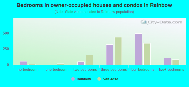 Bedrooms in owner-occupied houses and condos in Rainbow