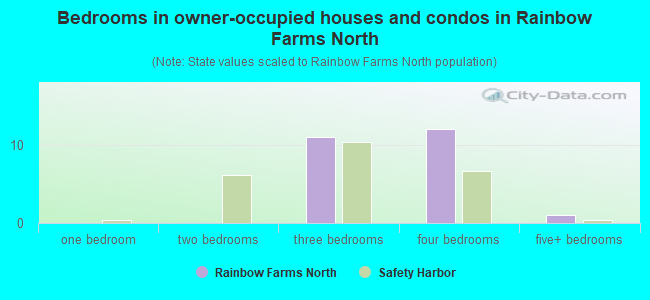 Bedrooms in owner-occupied houses and condos in Rainbow Farms North