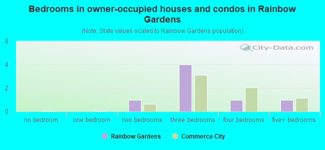 Bedrooms in owner-occupied houses and condos in Rainbow Gardens