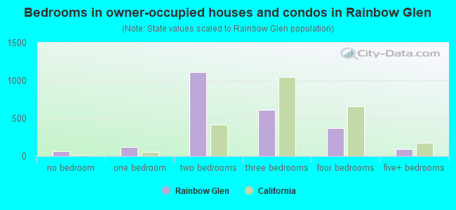 Bedrooms in owner-occupied houses and condos in Rainbow Glen