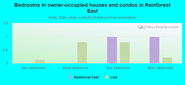 Bedrooms in owner-occupied houses and condos in Rainforest East