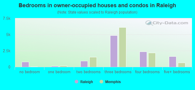 Bedrooms in owner-occupied houses and condos in Raleigh