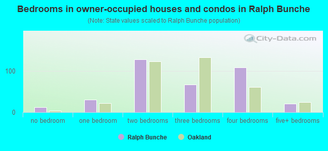 Bedrooms in owner-occupied houses and condos in Ralph Bunche