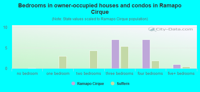 Bedrooms in owner-occupied houses and condos in Ramapo Cirque