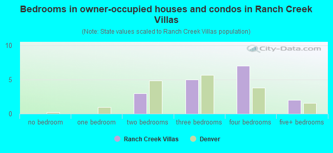Bedrooms in owner-occupied houses and condos in Ranch Creek Villas
