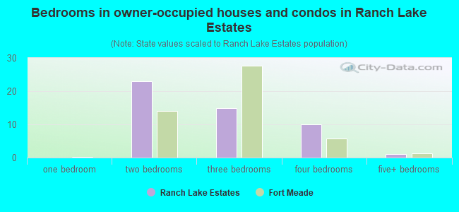 Bedrooms in owner-occupied houses and condos in Ranch Lake Estates