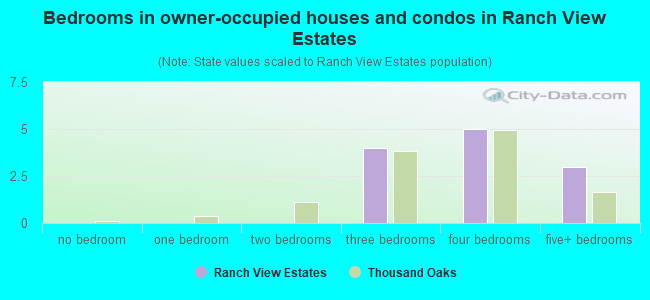 Bedrooms in owner-occupied houses and condos in Ranch View Estates