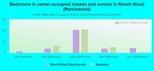 Bedrooms in owner-occupied houses and condos in Ranch Wood (Ranchwood)