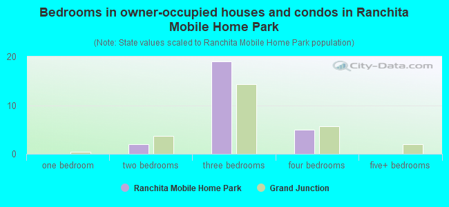 Bedrooms in owner-occupied houses and condos in Ranchita Mobile Home Park