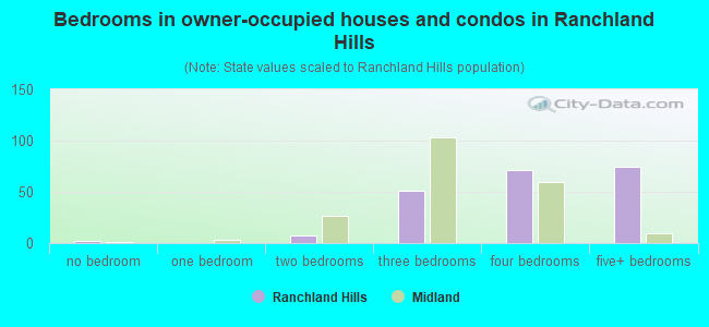 Bedrooms in owner-occupied houses and condos in Ranchland Hills