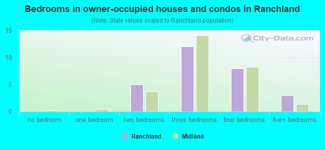 Bedrooms in owner-occupied houses and condos in Ranchland