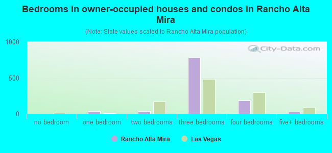 Bedrooms in owner-occupied houses and condos in Rancho Alta Mira