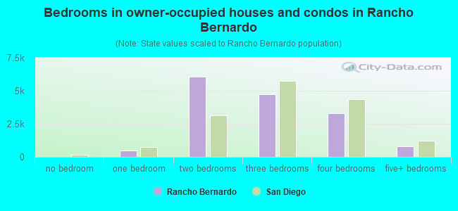Bedrooms in owner-occupied houses and condos in Rancho Bernardo