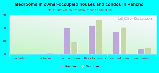 Bedrooms in owner-occupied houses and condos in Rancho