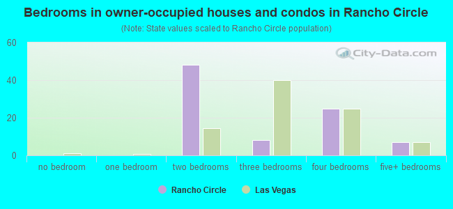 Bedrooms in owner-occupied houses and condos in Rancho Circle