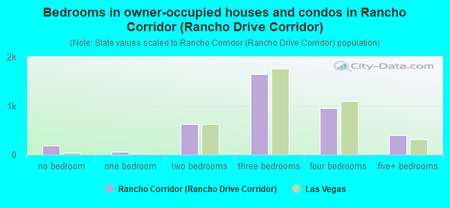 Bedrooms in owner-occupied houses and condos in Rancho Corridor (Rancho Drive Corridor)