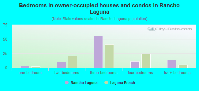 Bedrooms in owner-occupied houses and condos in Rancho Laguna