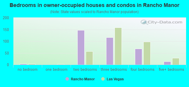 Bedrooms in owner-occupied houses and condos in Rancho Manor