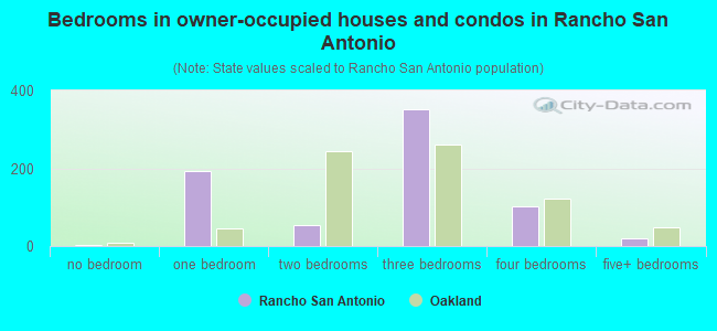 Bedrooms in owner-occupied houses and condos in Rancho San Antonio