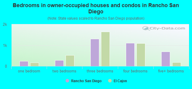Bedrooms in owner-occupied houses and condos in Rancho San Diego
