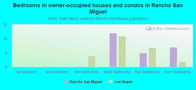 Bedrooms in owner-occupied houses and condos in Rancho San Miguel