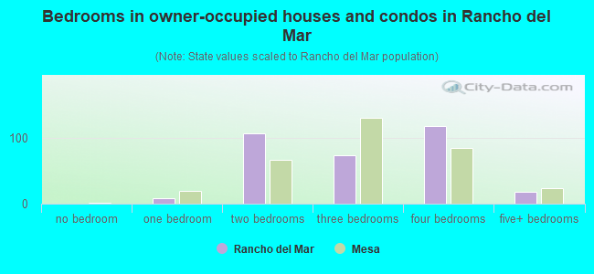 Bedrooms in owner-occupied houses and condos in Rancho del Mar