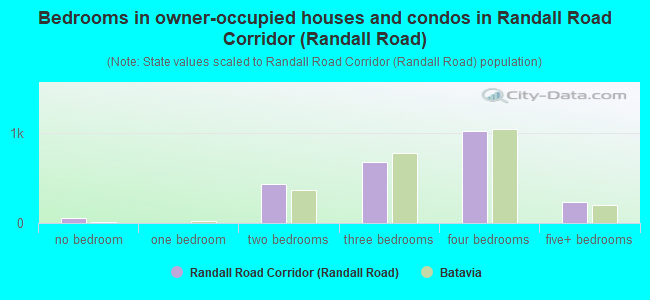 Bedrooms in owner-occupied houses and condos in Randall Road Corridor (Randall Road)