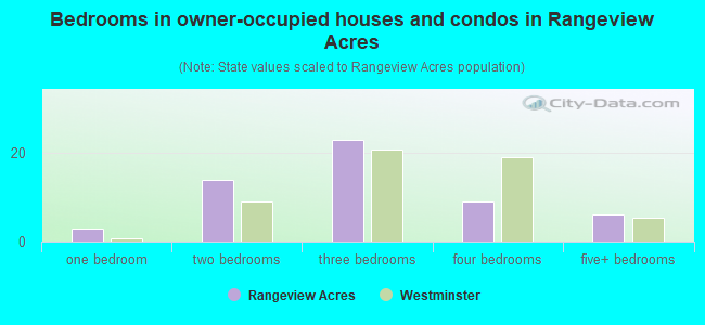Bedrooms in owner-occupied houses and condos in Rangeview Acres